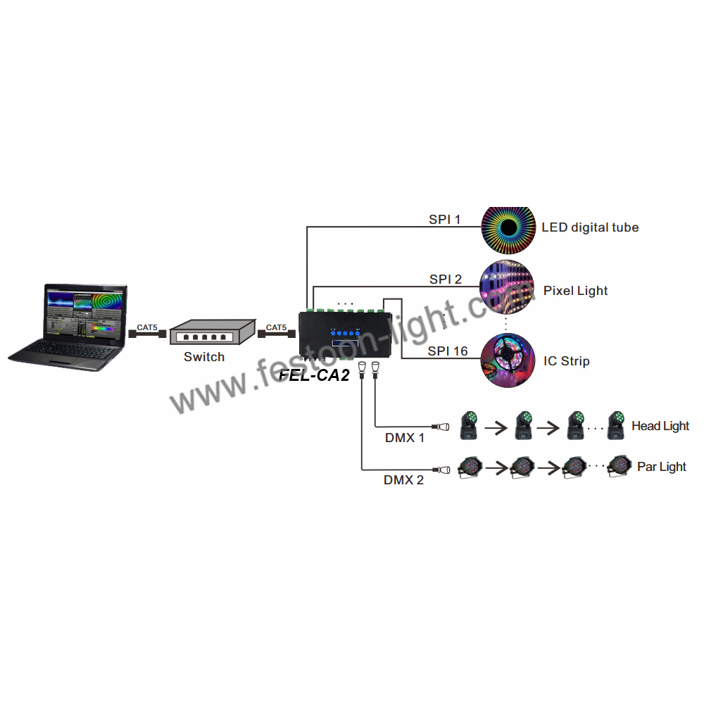 FEL-CA2 Artnet to DMX Controller Ethernet to SPI Converter Artnet to DMX Controller Ethernet to SPI Converter