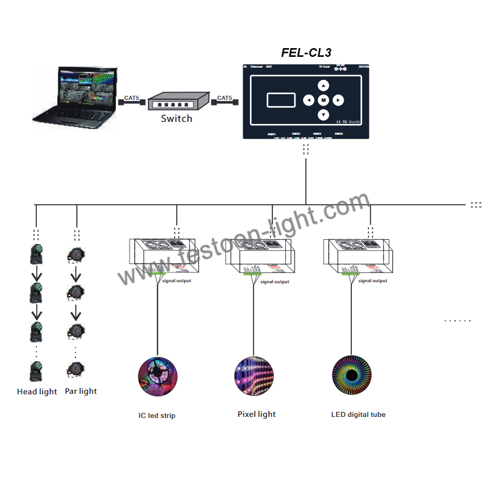 FEL-CA3 ArtNet DMX Controller DMX512 Converter ArtNet DMX Controller DMX512 Converter