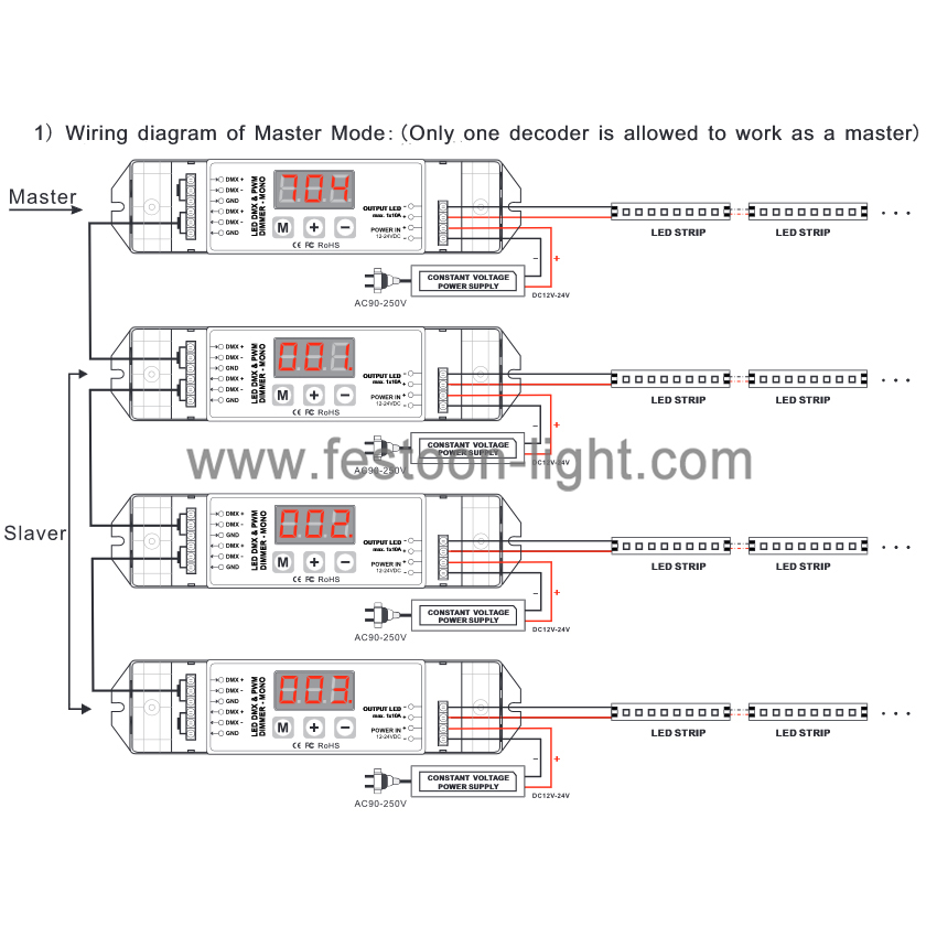 FEL-CD204 DMX PWM Decoder for LED Strip and Tape Light DMX PWM Decoder for LED Strip and Tape Light