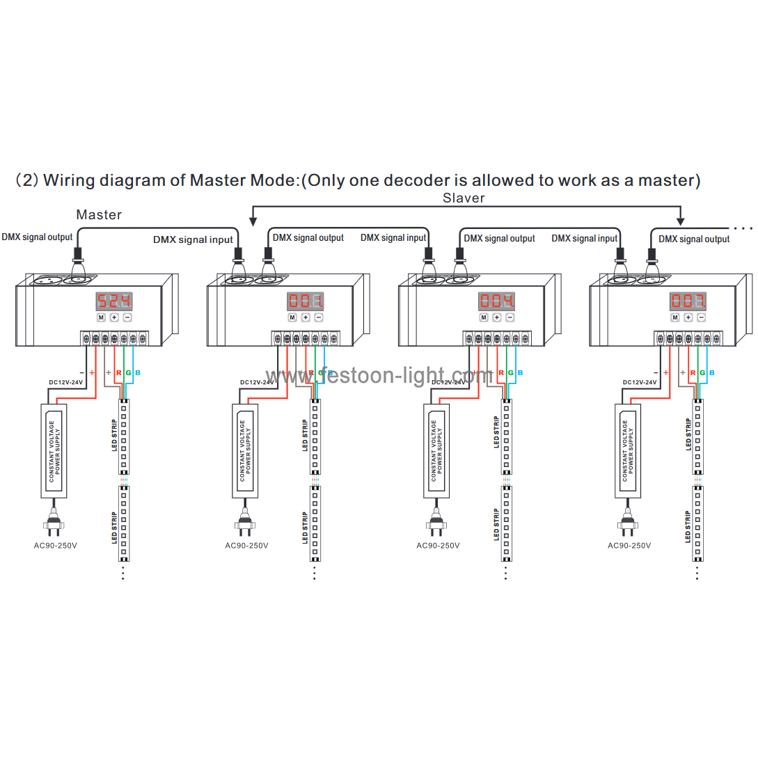 FEL-CD209 DMX 512 Decoder RGB LED Controller with XLR-3R and RJ45 DMX 512 Decoder RGB LED Controller with XLR-3R and RJ45