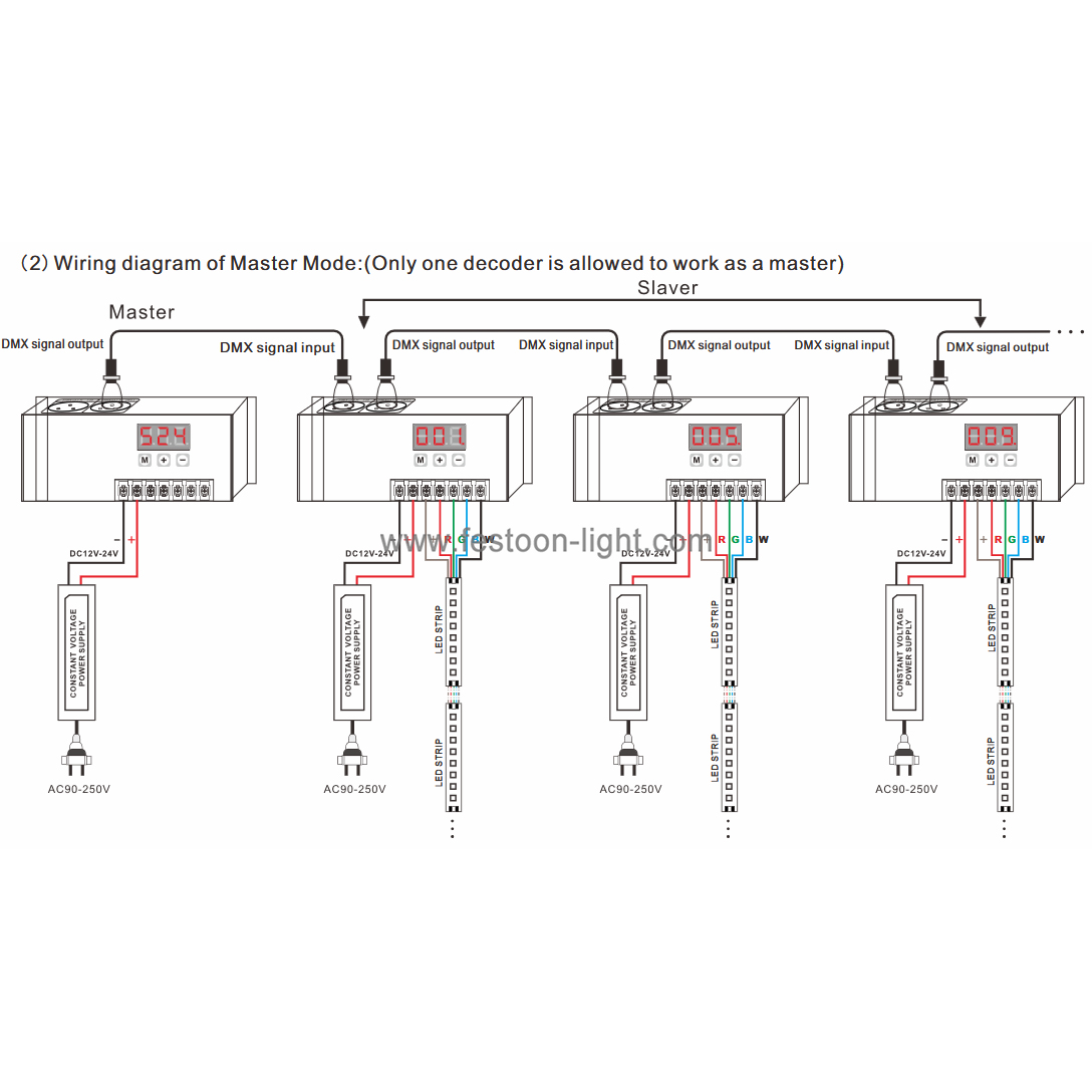 FEL-CD210 DMX 512 Decoder RGBW 4 Channel with XLR-3R and RJ45 DMX 512 Decoder RGBW 4 Channel with XLR-3R and RJ45